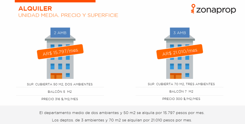 Enero: Todos los números del mercado inmobiliario en GBA Norte - Zonaprop