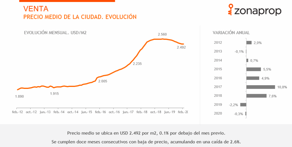 Febrero: Todos los números del mercado inmobiliario en Buenos Aires ...
